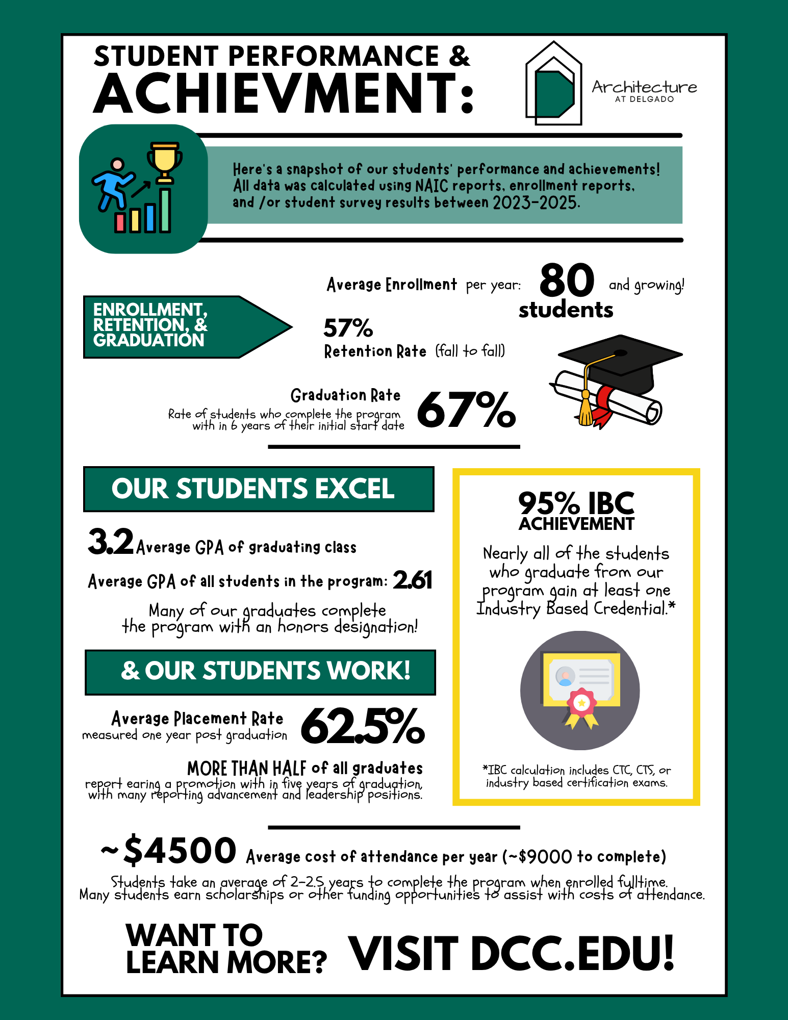 Architecture and Design Program Facts 2026