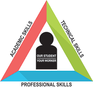 triangle graphic illustrating the three skills our studnets will learn