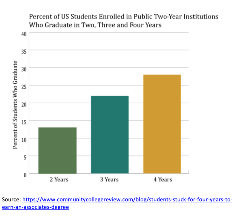 Percent of US students in 2-year institutions who graduate in 2, 3, and 4 years