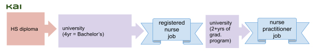kait career path: high school, university, nurse, univeristy, nurse practioner