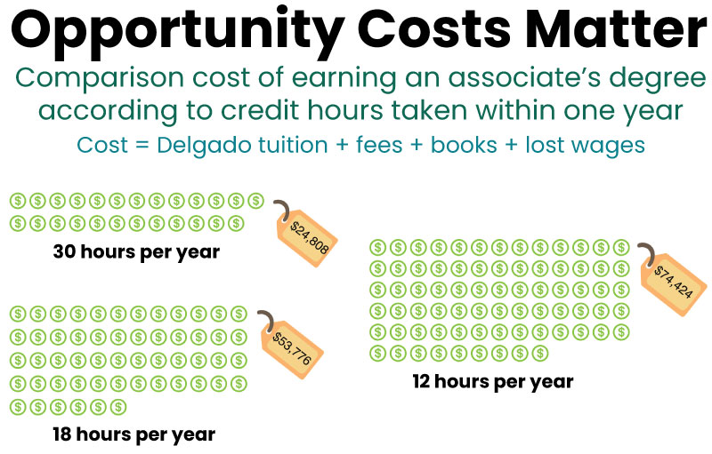 Infographic describing the opportunity costs associated with earning an associates degree more slowly.